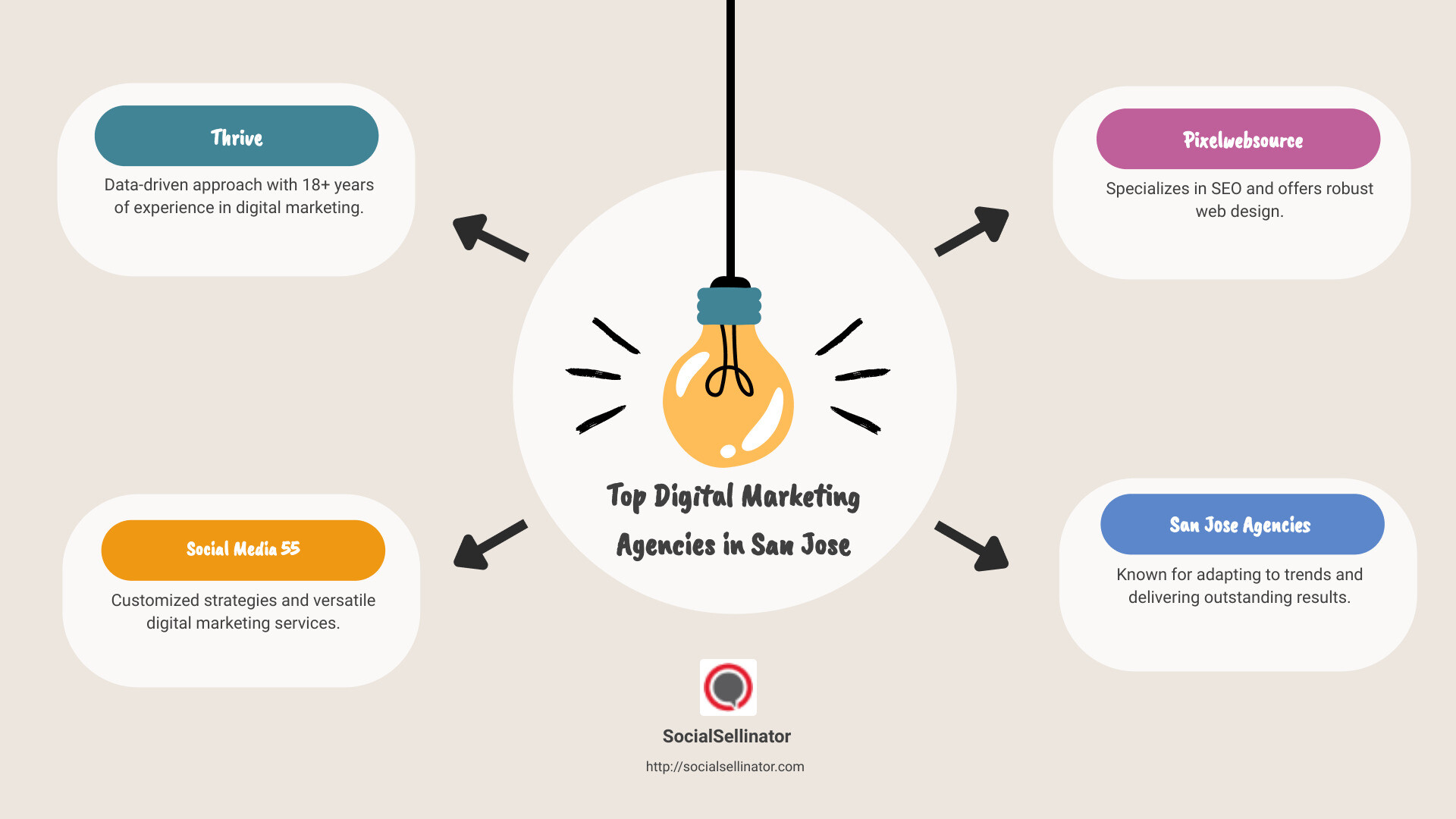 Overview of top digital marketing agencies in San Jose, including their focus and specializations - digital marketing agency san jose infographic brainstorm-4-items