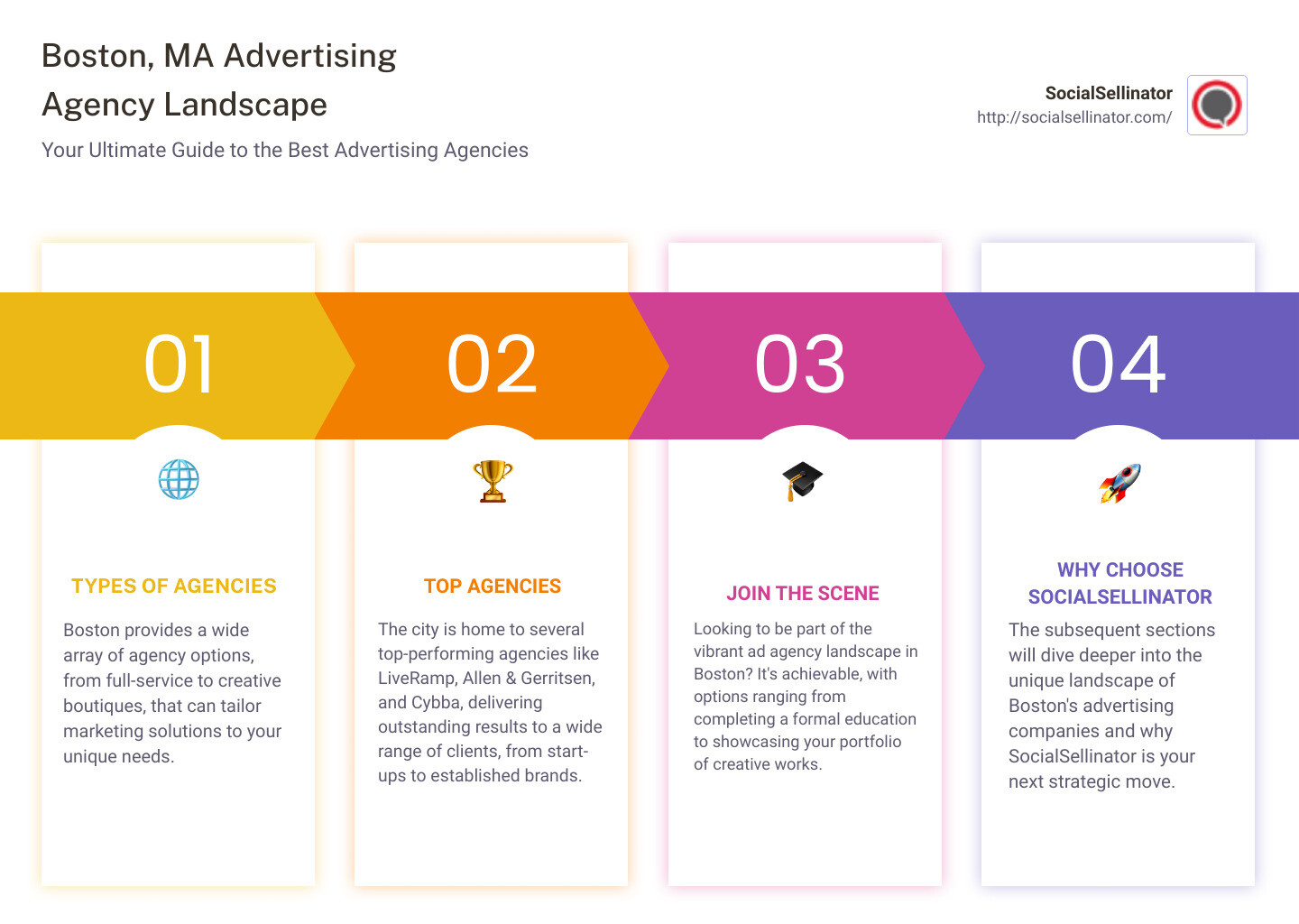 Infographic showing types of advertising agencies in Boston, MA, a selection of top agencies and the steps to joining an agency. - Boston, MA advertising agency infographic pillar-4-steps