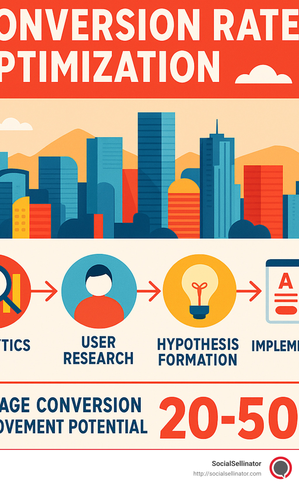 Conversion rate optimization process showing analytics, user research, hypothesis formation, A/B testing, and implementation with a Denver skyline in background and data showing average 20-50% conversion improvement potential - Denver conversion rate optimization infographic 
