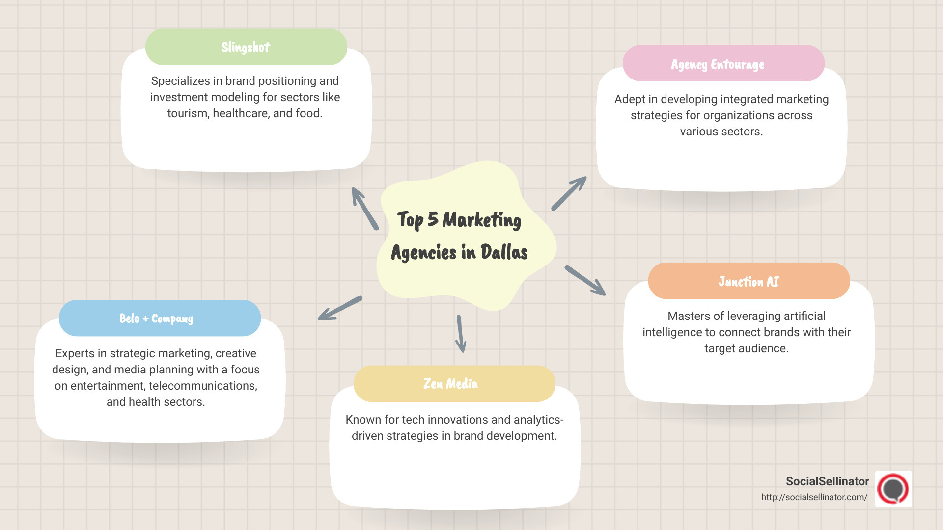 Infographic on Dallas' Top Marketing Agencies - best marketing agencies in dallas infographic mindmap-5-items