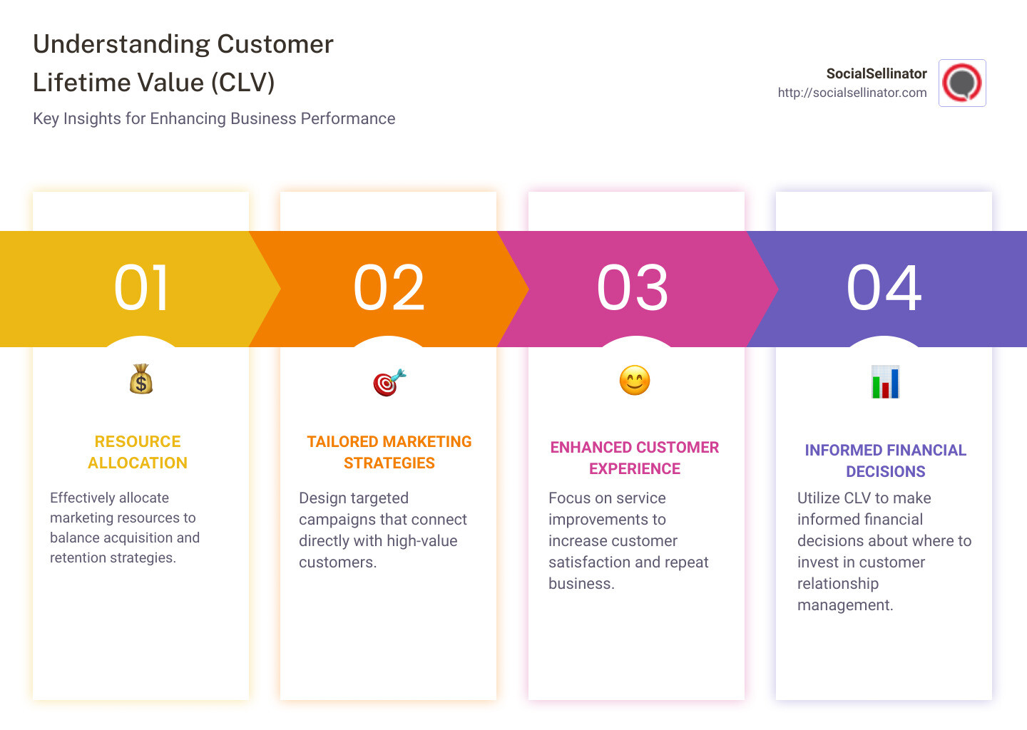 Infographic showing why understanding CLV is crucial for businesses, highlighting resource allocation, targeted marketing, and enhanced customer experience - customer lifetime value definition infographic pillar-4-steps
