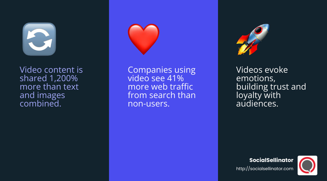 Video marketing boosts engagement, emotional connection, and conversions - Video marketing Austin infographic 3_facts_emoji_blue