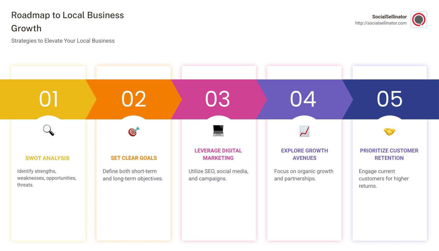 Infographic on strategies for local business growth, detailing SWOT analysis, goal setting, customer retention techniques, and digital marketing approaches - Local business growth infographic pillar-5-steps