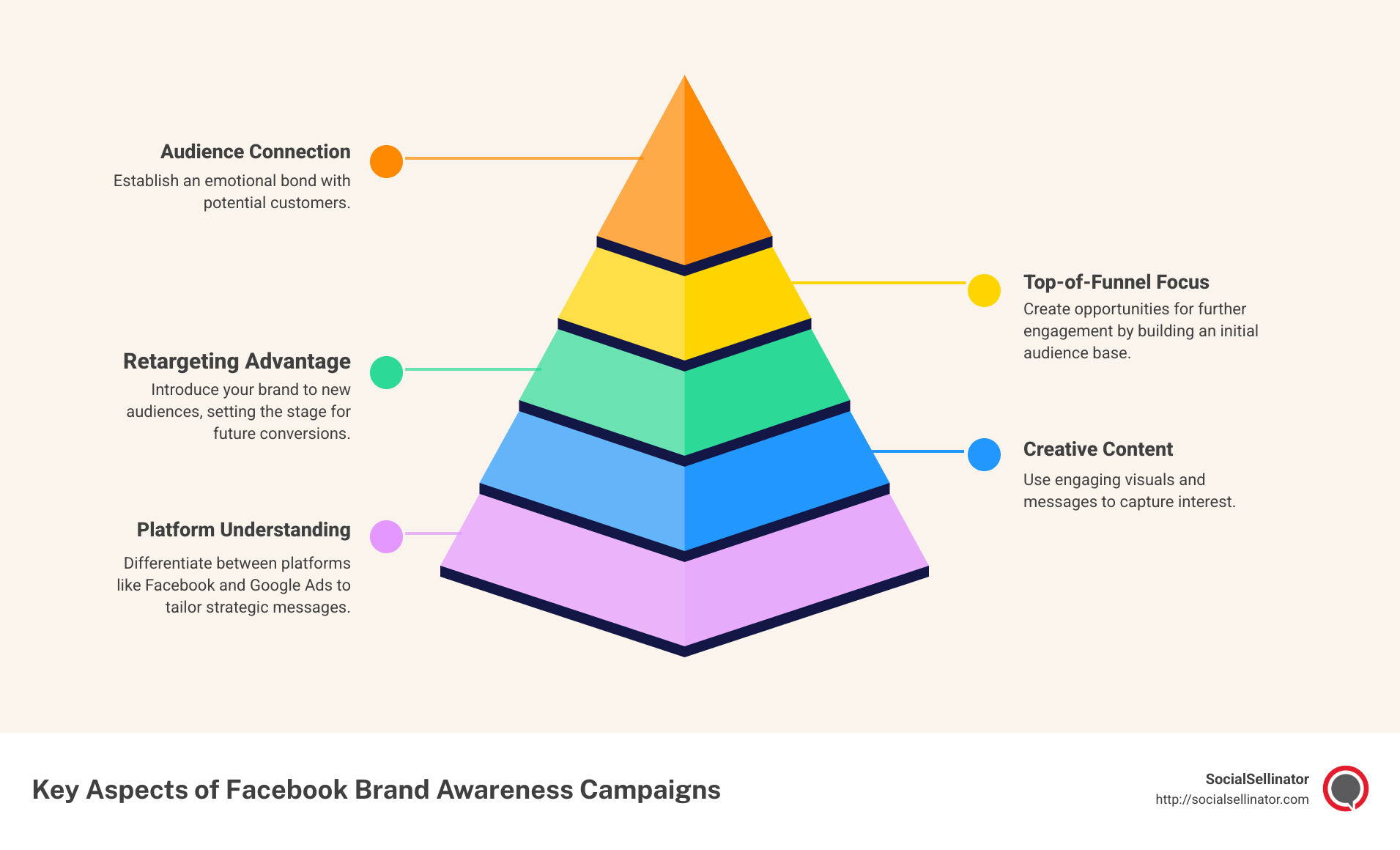 Facebook Brand Awareness Campaign Components Infographic - Facebook brand awareness campaigns infographic pyramid-hierarchy-5-steps