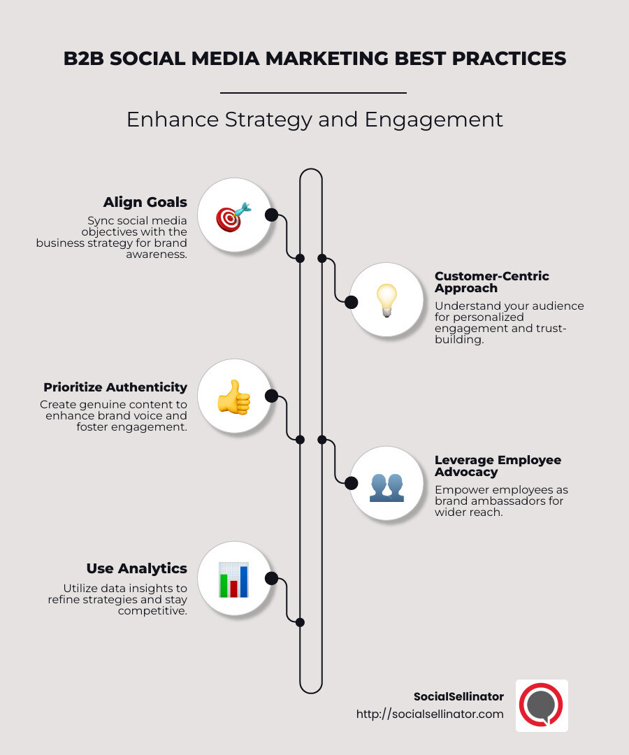 Infographic showcasing key B2B social media marketing practices like goal alignment, customer focus, authenticity, employee advocacy, and analytics utilization - b2b social media marketing best practices infographic infographic-line-5-steps-neat_beige
