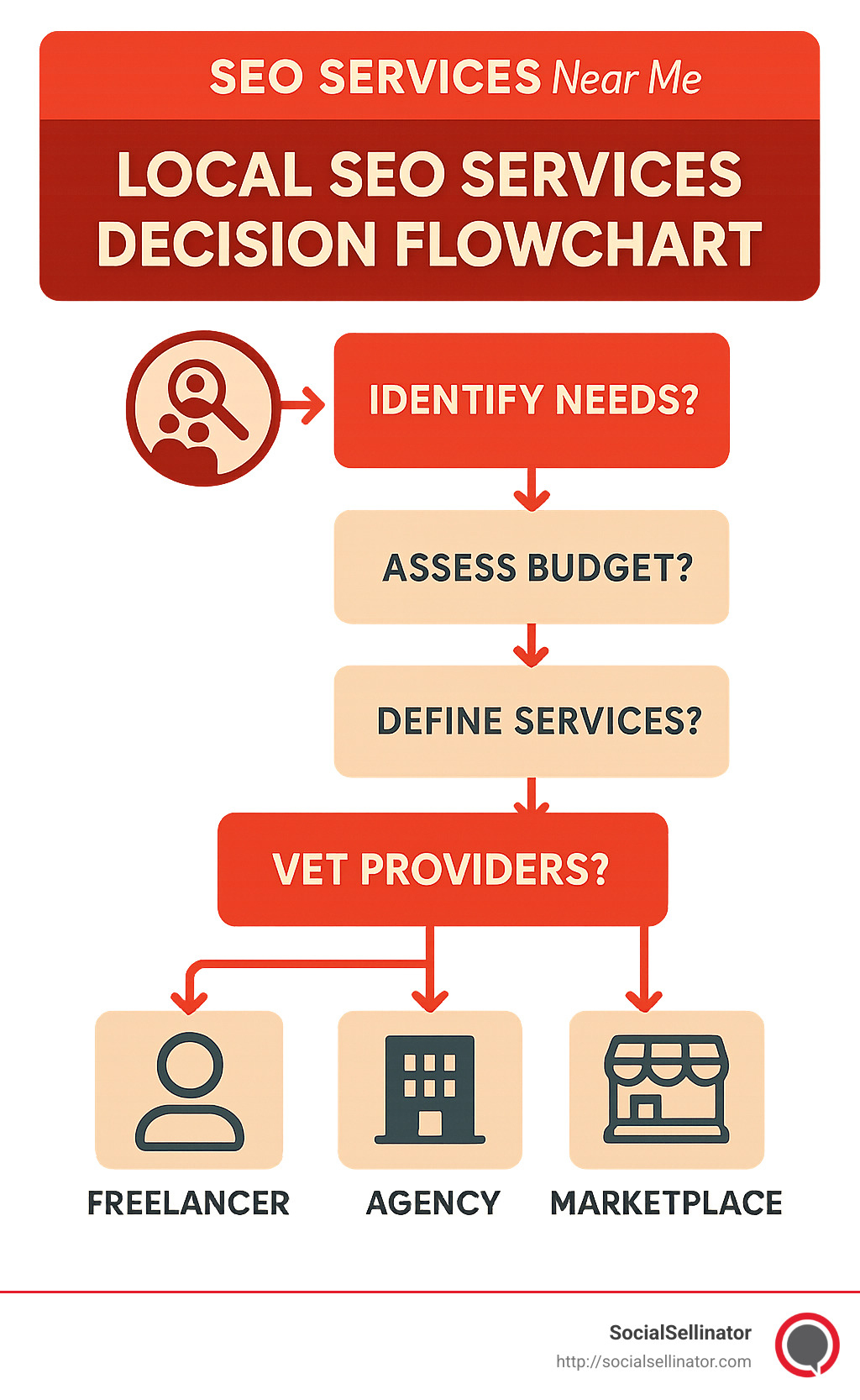 Local SEO services decision flowchart showing the journey from identifying needs to selecting the right provider, including assessment of budget, timeline expectations, service requirements, and vetting process with key decision points for choosing between freelancers, agencies, and marketplace platforms - SEO Services Near Me infographic