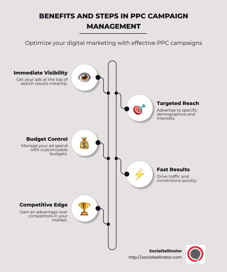 Infographic demonstrating PPC benefits and steps in campaign management process - pay per click campaign management infographic infographic-line-5-steps-neat_beige