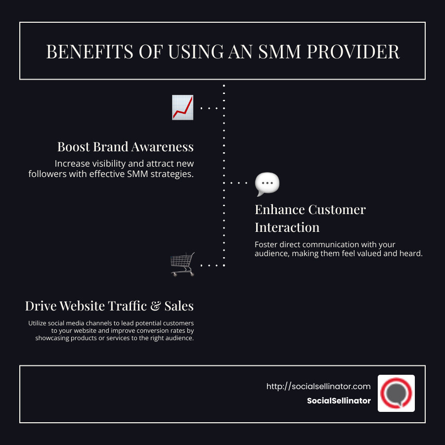 Benefits of SMM providers: Boost Brand Awareness, Improve Customer Interaction, Drive Website Traffic, Increase Sales - provider smm infographic infographic-line-3-steps-dark