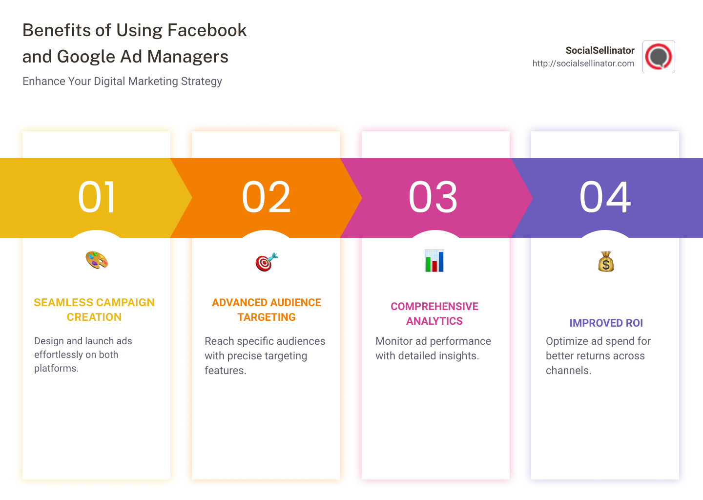 Infographic detailing the benefits of using Facebook and Google Ad Managers together for optimized digital marketing strategies, highlighting: seamless campaign creation, advanced audience targeting, comprehensive analytics, and improved ROI. - facebook google ad manager infographic pillar-4-steps