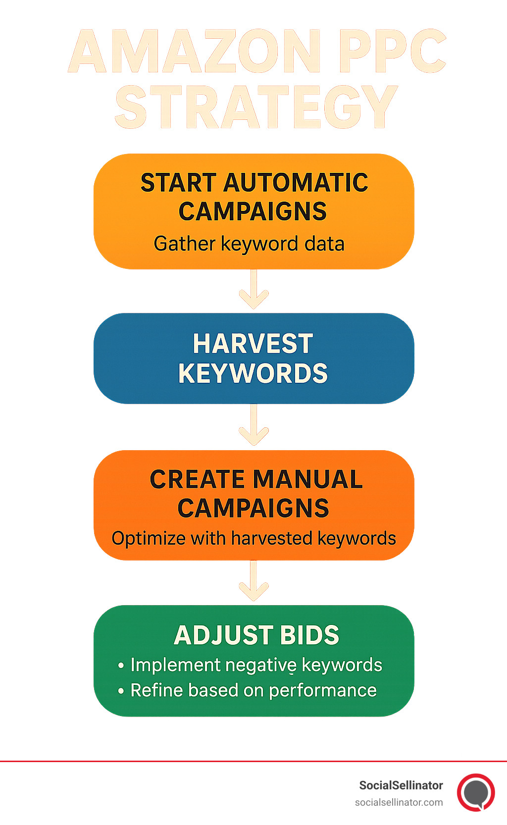 Amazon PPC Strategy Flowchart showing the progression from automatic campaigns for data gathering to manual campaigns for optimization, including keyword harvesting, bid adjustment, and negative keyword implementation - amazon pay per click strategy infographic