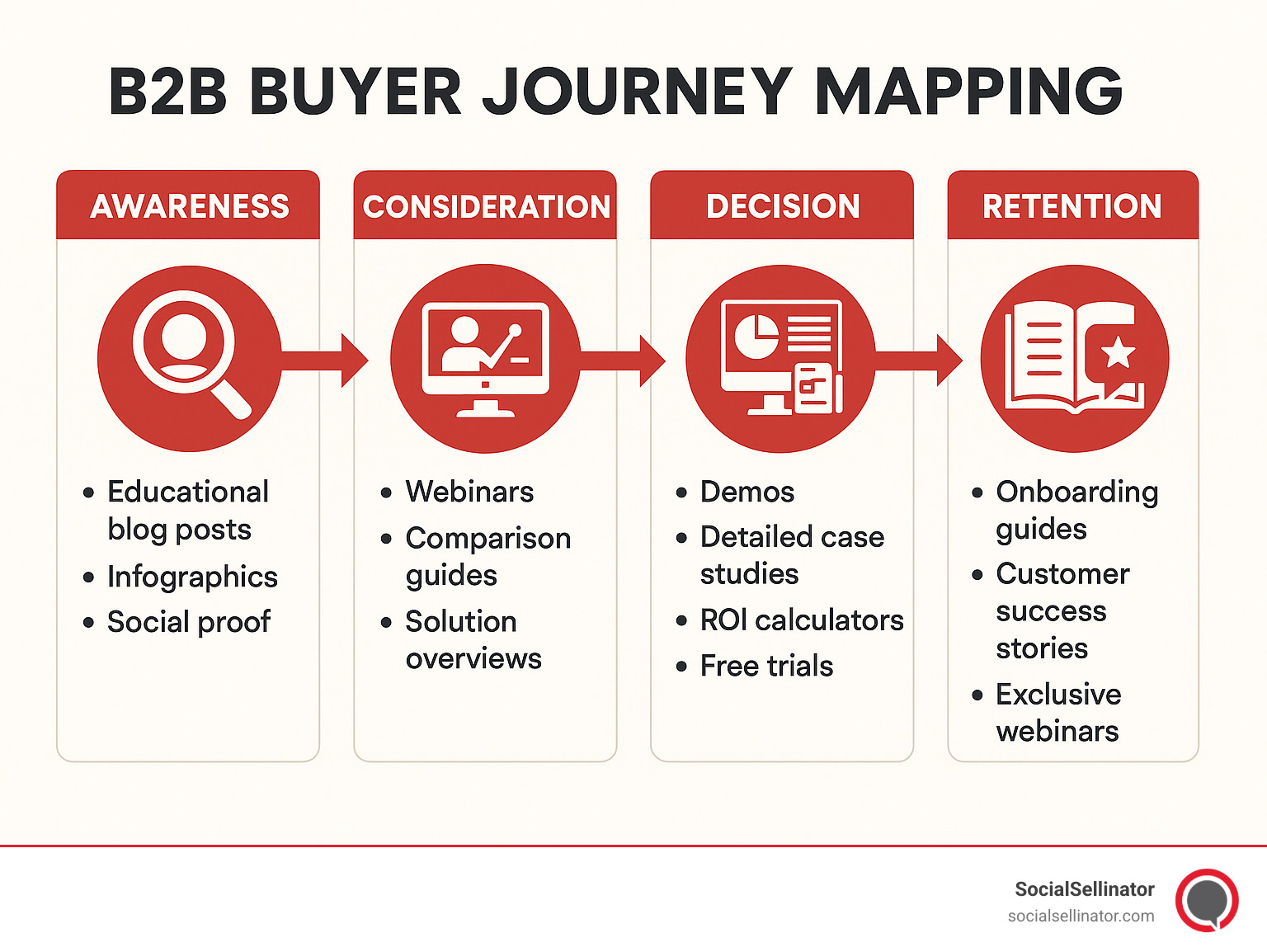 B2B buyer journey mapping from awareness to retention with content types for each stage - digital marketing strategy for b2b business infographic 