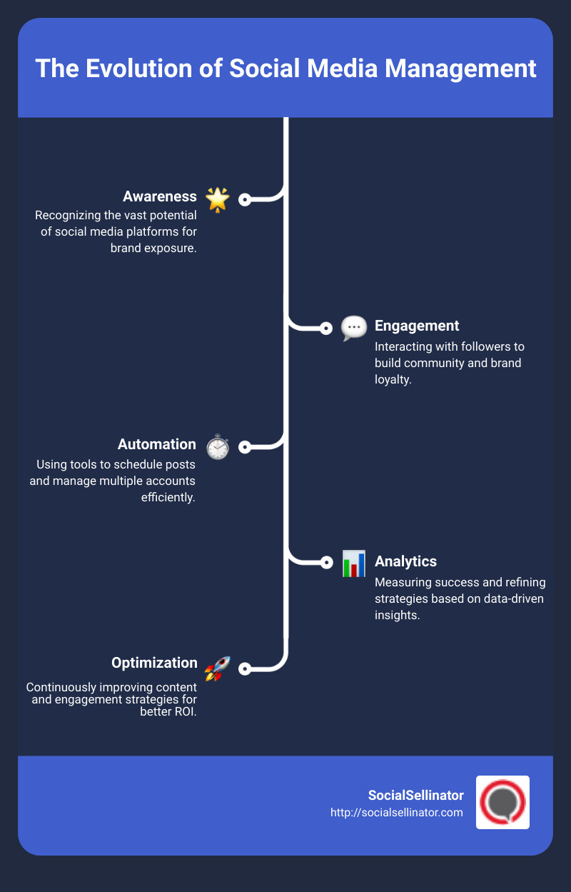 Social Media Management Tools Overview - best social media management tools infographic infographic-line-5-steps