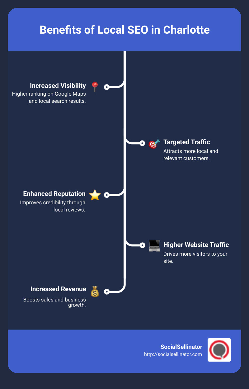Infographic explaining benefits of local SEO, including increased visibility, targeted local traffic, better reputation, and higher conversion rates. - charlotte local seo infographic infographic-line-5-steps