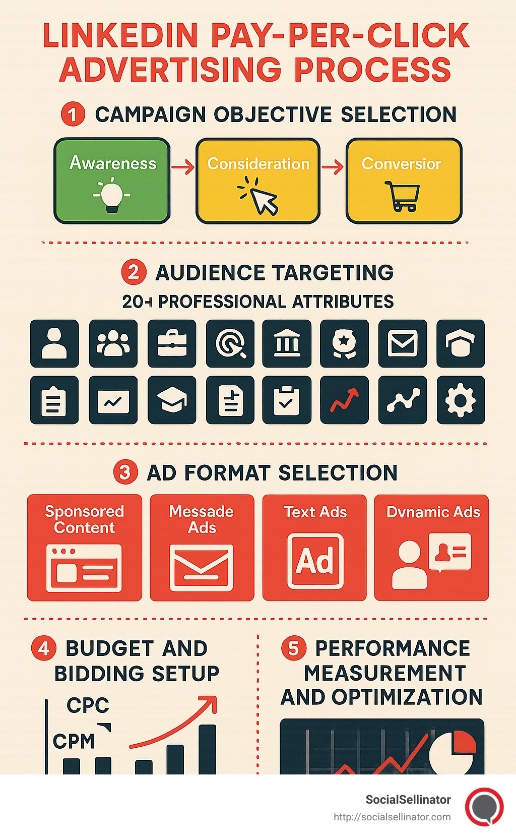 LinkedIn Pay-Per-Click Advertising Process showing: 1. Campaign objective selection (Awareness, Consideration, Conversion) 2. Audience targeting with 20+ professional attributes 3. Ad format selection (Sponsored Content, Message Ads, Text Ads, Dynamic Ads) 4. Budget and bidding setup (CPC, CPM options) 5. Performance measurement and optimization - linkedin pay per click ads infographic