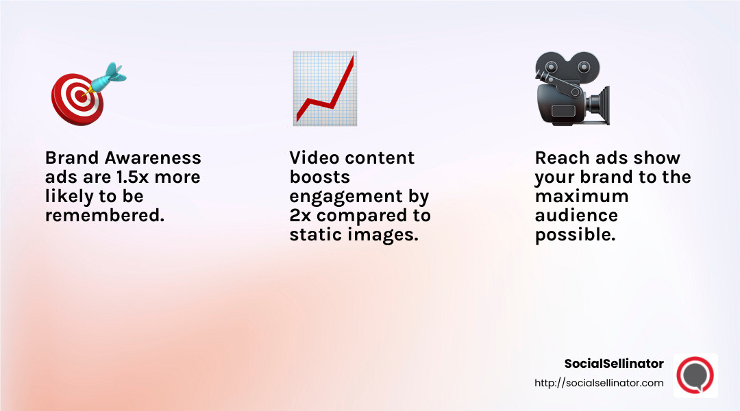 Choosing the right objective can significantly boost your campaign's effectiveness. - Facebook brand awareness campaigns infographic 3_facts_emoji_light-gradient