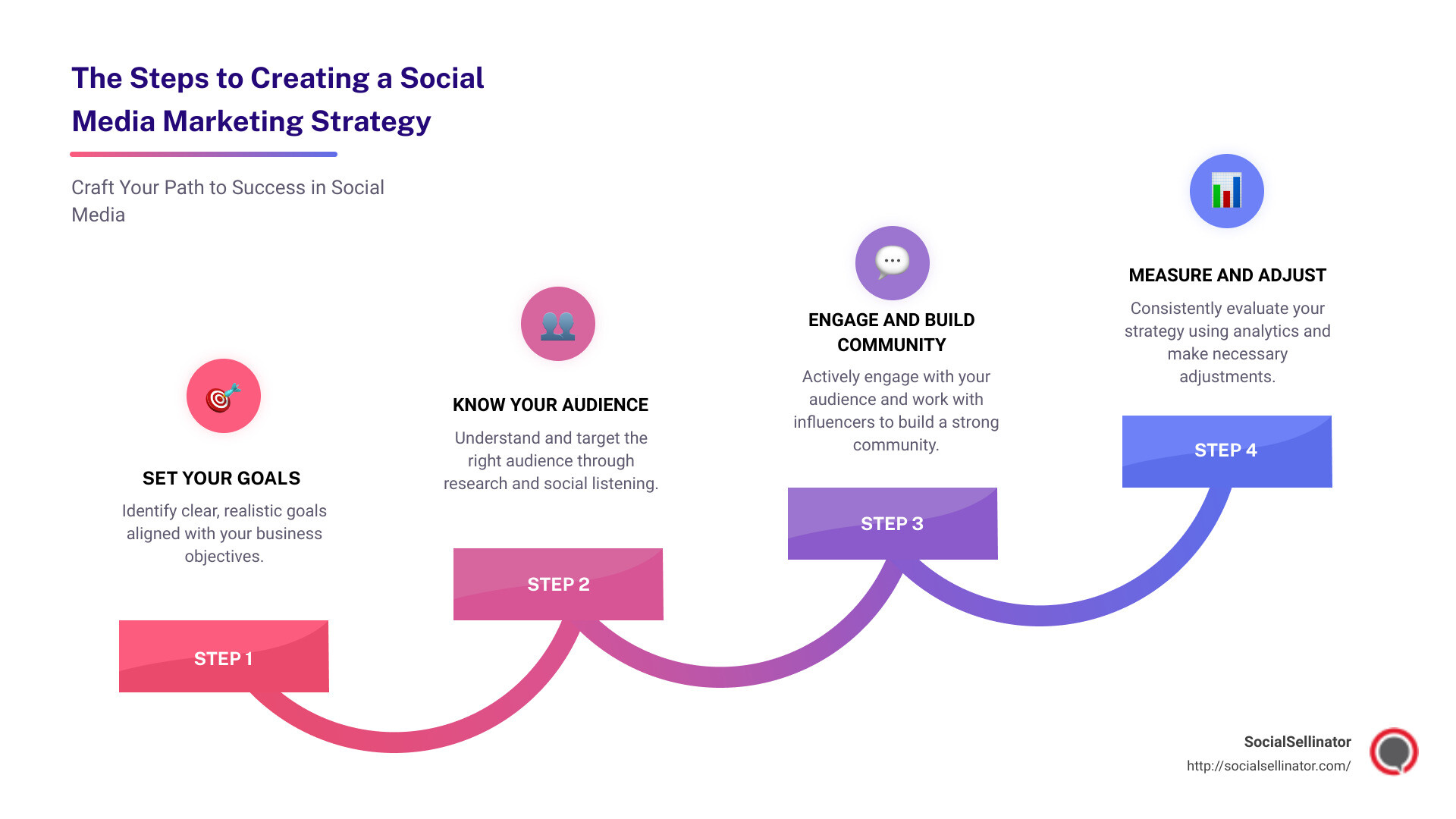 The steps to creating a social media marketing strategy - social media marketing strategy infographic step-infographic-4-steps