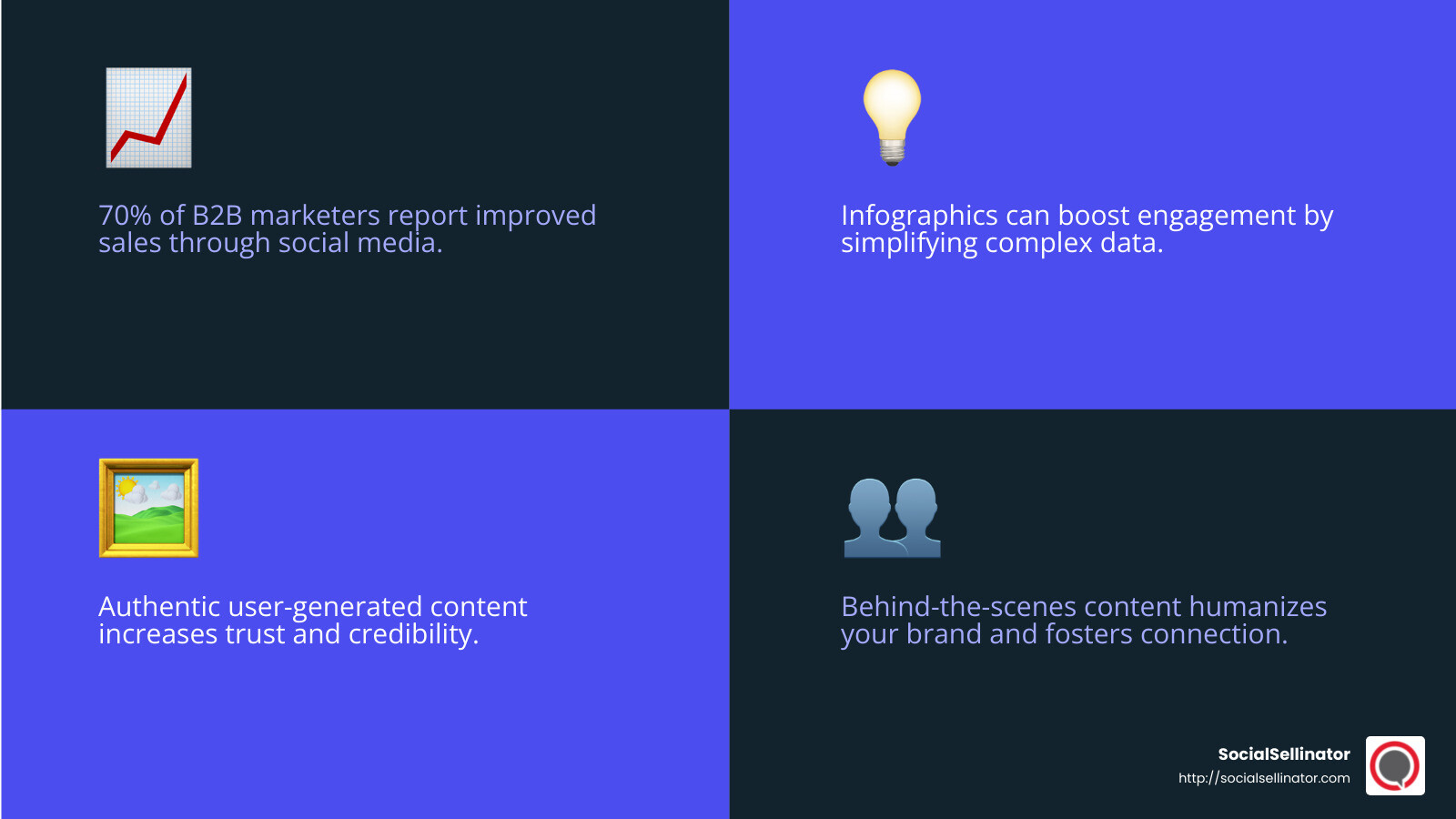 Infographic: 70% of B2B marketers report improved sales through social media - b2b social media content ideas infographic 4_facts_emoji_blue