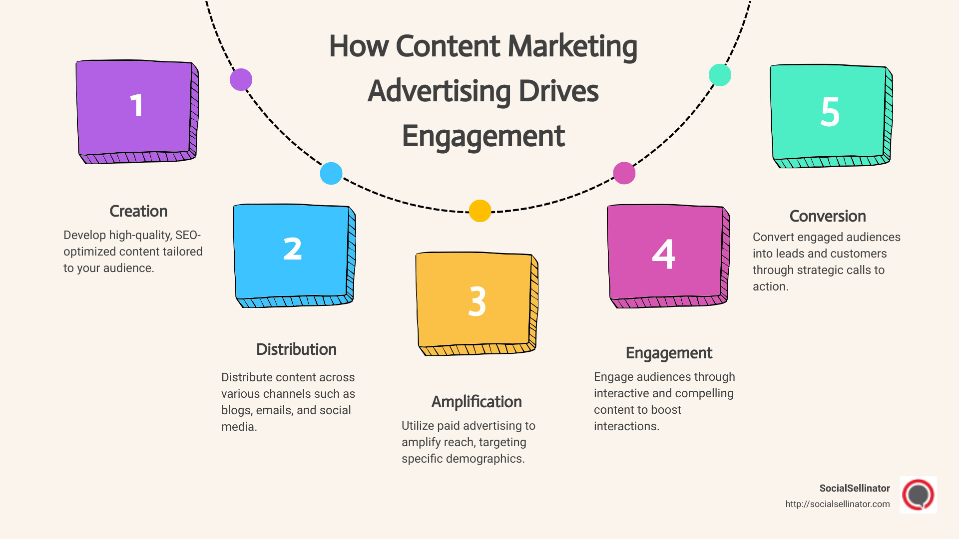 Detailed infographic on how content marketing advertising increases customer engagement and leads through strategic content distribution and targeted ads - content marketing advertising infographic process-5-steps-informal