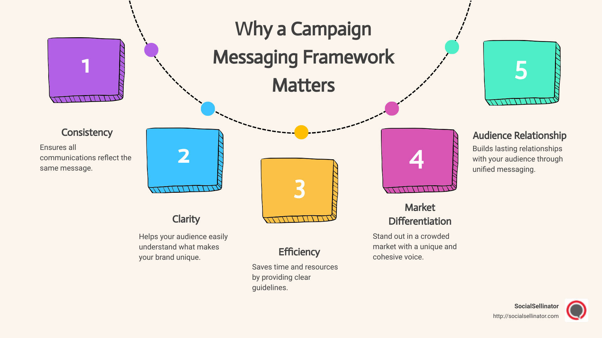 Key components of a messaging framework - campaign messaging framework infographic process-5-steps-informal