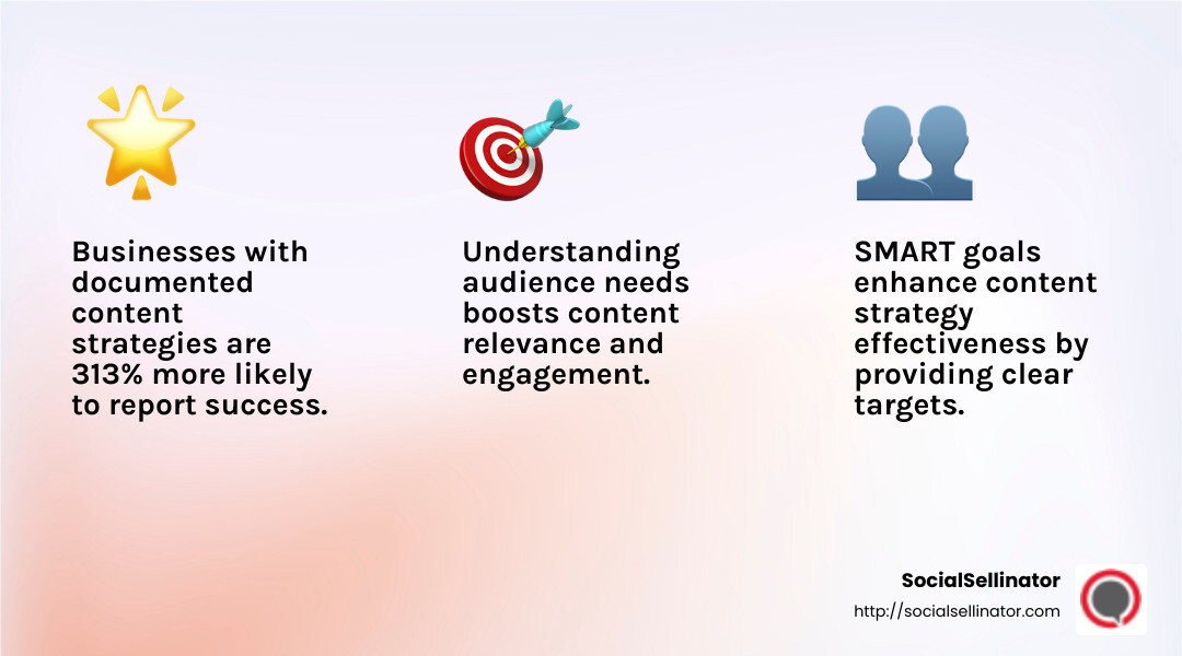 Quote about the importance of a documented strategy - content marketing strategies infographic 3_facts_emoji_light-gradient