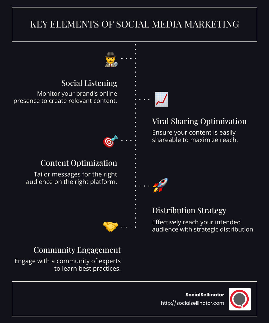 Infographic detailing different social media marketing resources and their uses - Social media marketing resources infographic infographic-line-5-steps-dark