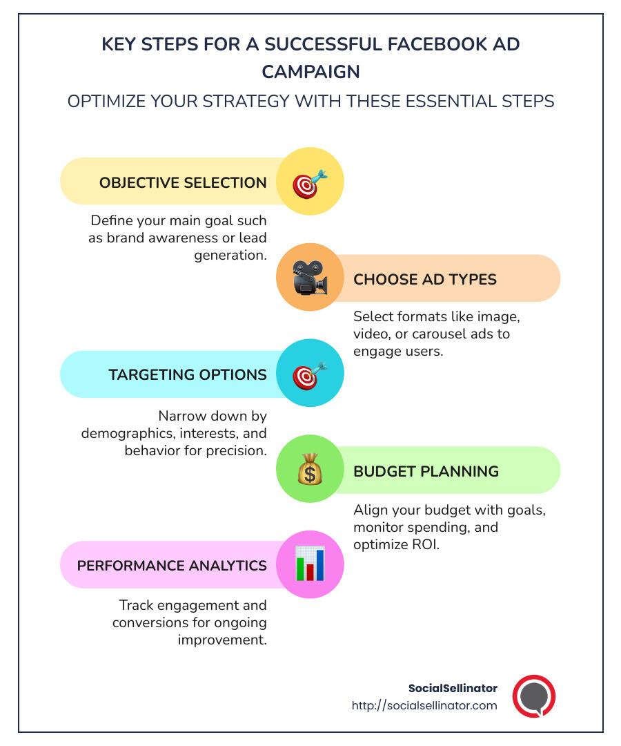 Detailed infographic showing quick tips and insights for setting up and running successful Facebook ad campaigns, including steps like choosing objectives, selecting ad formats, setting budgets, and optimizing performance. - Facebook ad campaigns infographic infographic-line-5-steps-colors