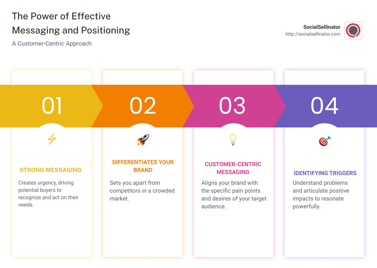 Infographic on the benefits of strong messaging and positioning - Messaging & Positioning Template infographic pillar-4-steps