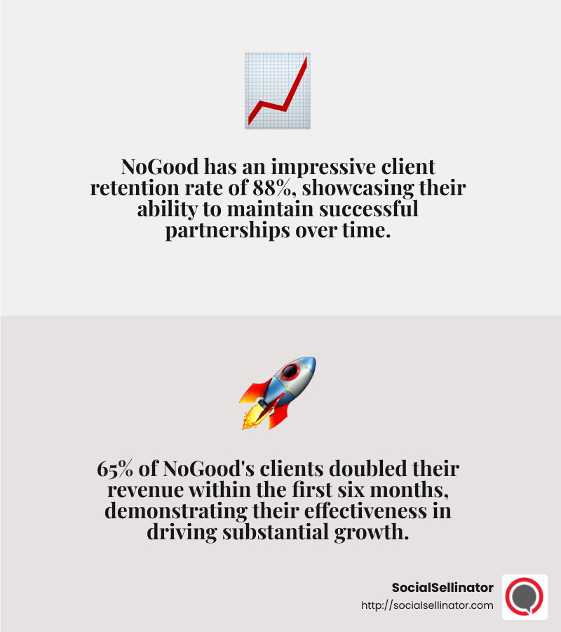 NoGood's impressive client retention rate and revenue growth statistic - paid media agency infographic 2_facts_emoji_grey
