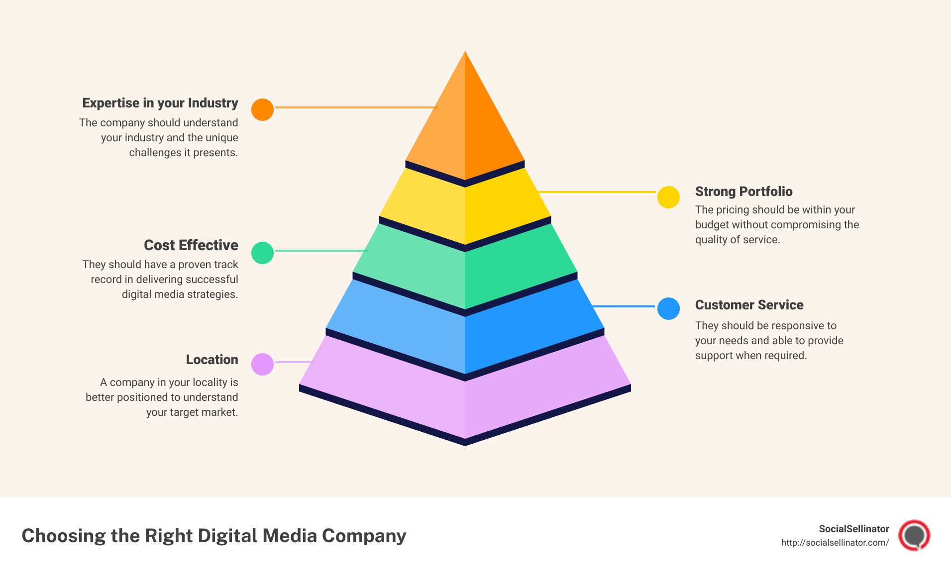 Infographic showing Factors to consider in choosing the right digital media company - digital media companies Austin, TX infographic pyramid-hierarchy-5-steps