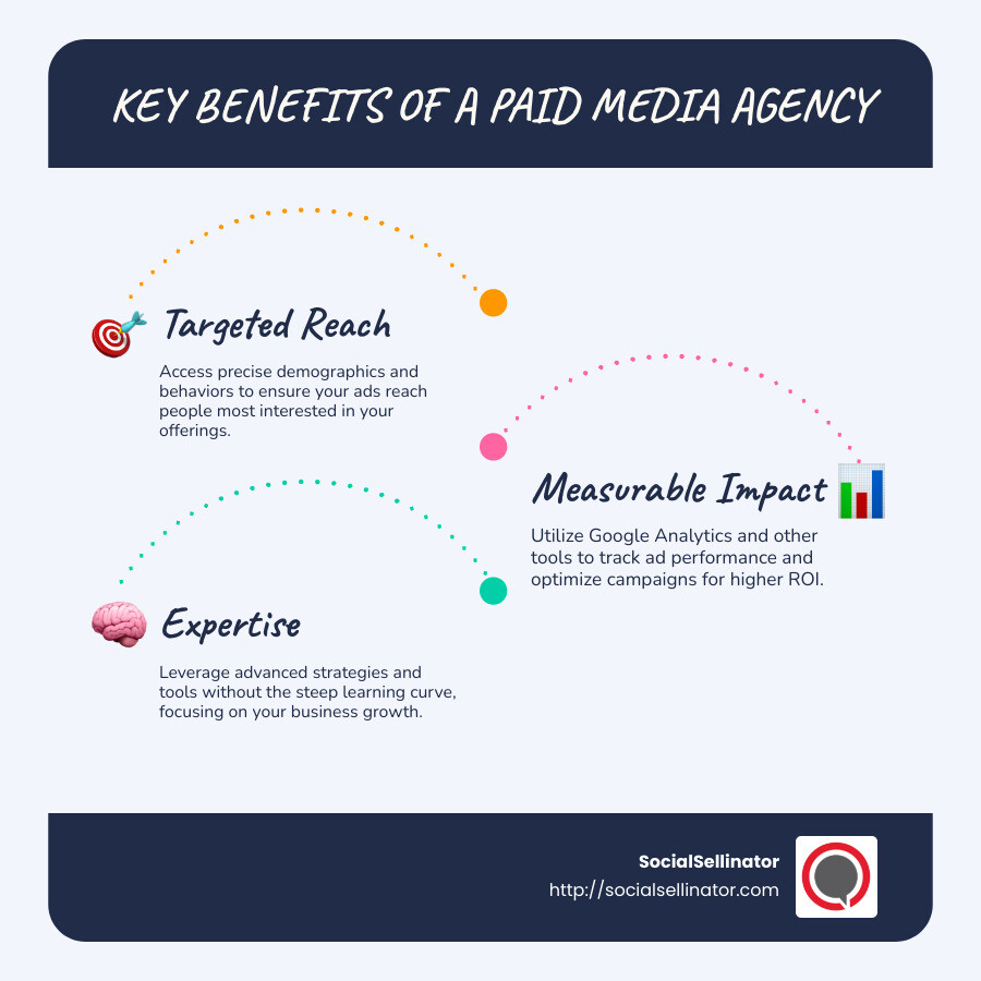 Benefits of Paid Media Agencies Infographic - paid media agency infographic infographic-line-3-steps-blues-accent_colors