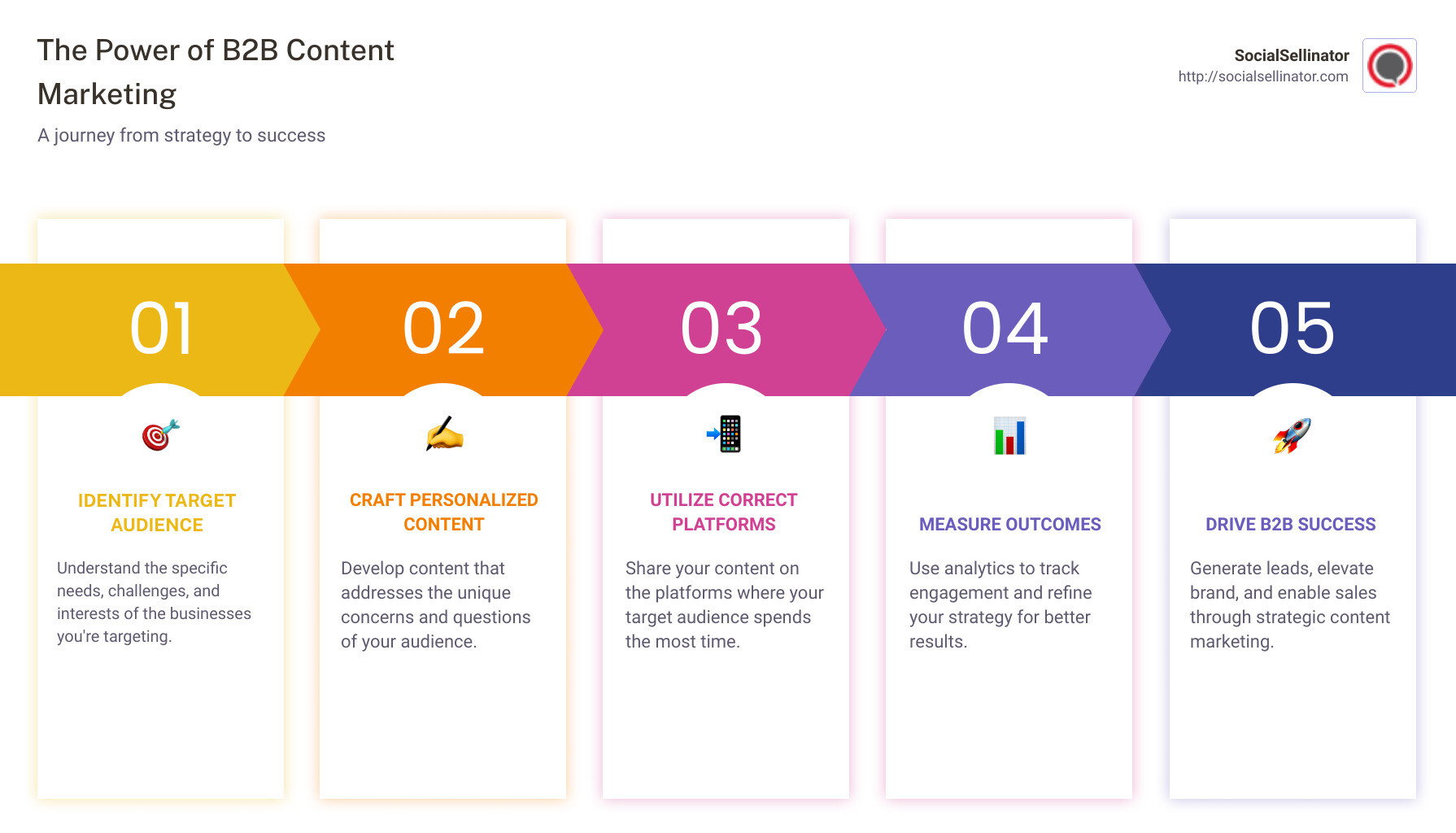 Infographic description: "The Power of B2B Content Marketing: A quick guide illustrating the journey - from identifying the target audience, crafting personalized content, utilizing the correct platforms, to measuring outcomes. Highlighting key statistics, such as '70% of B2B buyers research their potential purchases by reading content published by the selling company, further emphasizing the vitality of aligned content strategy in driving B2B success." - b2b content marketing agency infographic pillar-5-steps
