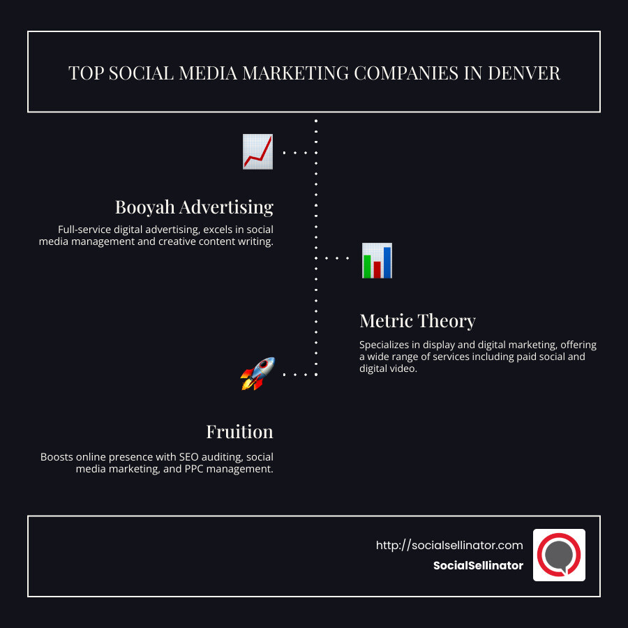 Infographic detailing services offered by top social media marketing companies in Denver including Booyah Advertising's focus on creative content, Metric Theory's digital marketing expertise, and Fruition's comprehensive service offerings - social media marketing companies denver infographic infographic-line-3-steps-dark Infographic detailing services offered by top social media marketing companies in Denver including Booyah Advertising's focus on creative content, Metric Theory's digital marketing expertise, and Fruition's comprehensive service offerings - social media marketing companies denver infographic infographic-line-3-steps-dark