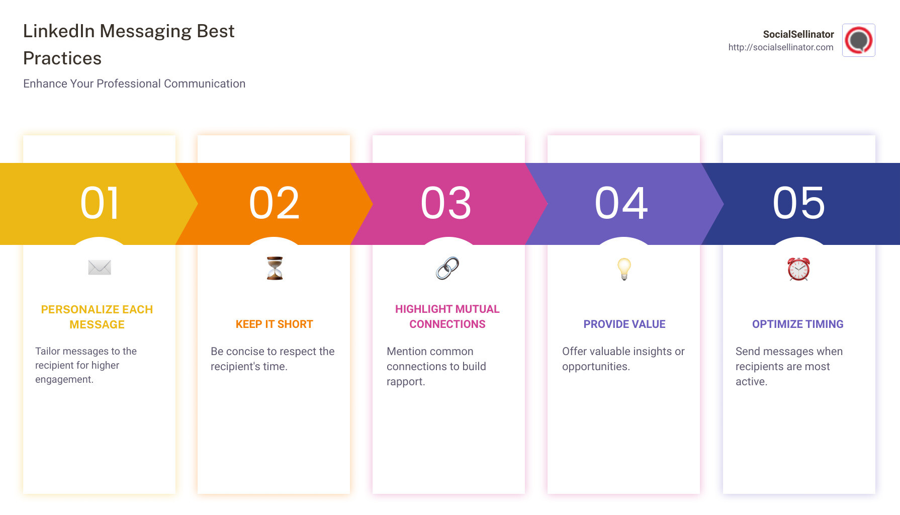 Infographic showing LinkedIn messaging best practices, including concise text, personalization, call to action, and optimizing send times to improve response rates. - LinkedIn messaging best practices infographic pillar-5-steps
