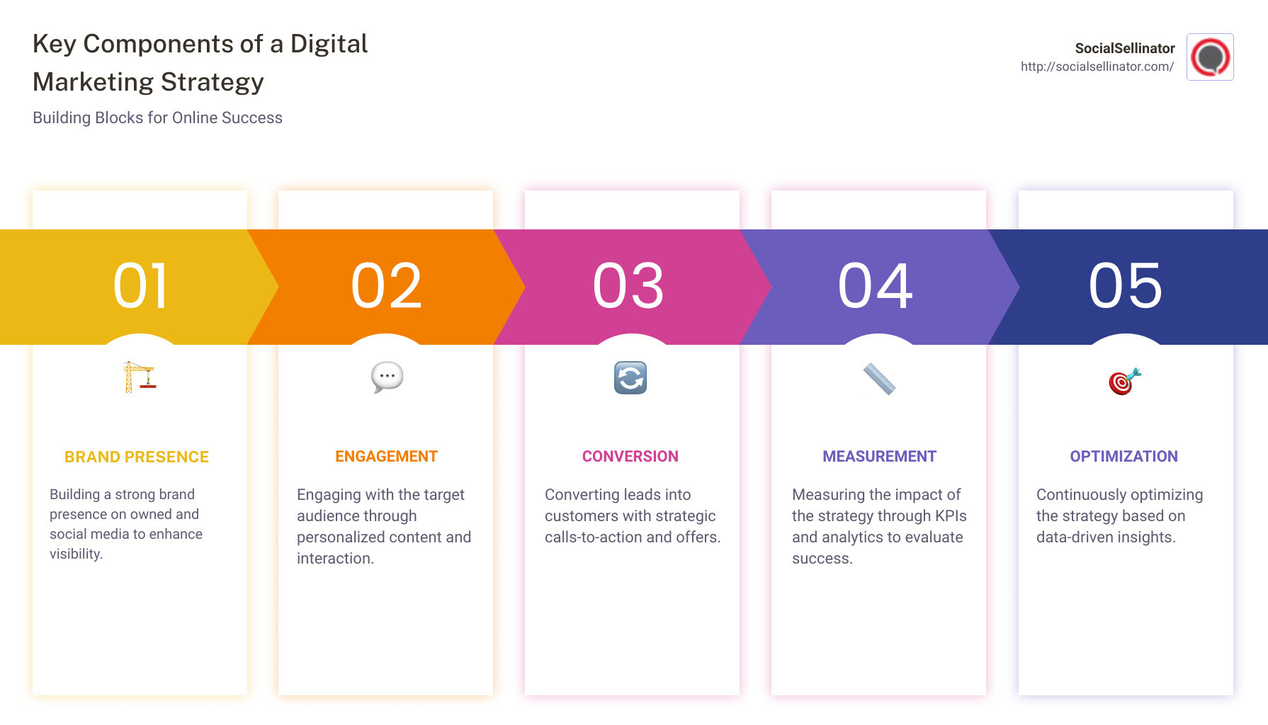 Diagram showing the key components of a digital marketing strategy - a digital marketing strategy infographic pillar-5-steps