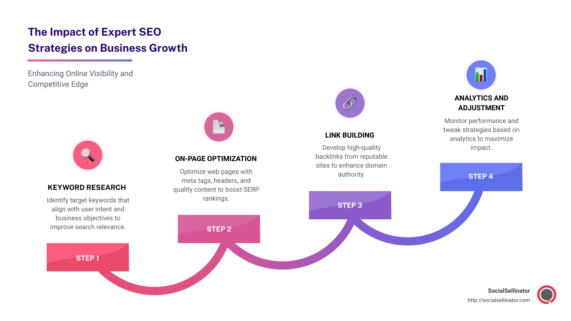 Detailed infographic showing the increase in online business visibility and traffic through expert SEO strategies - expert seo company infographic step-infographic-4-steps
