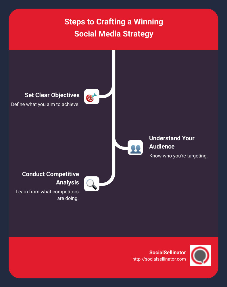Mastering Social Media Strategy - advertising agency social media strategy infographic infographic-line-3-steps
