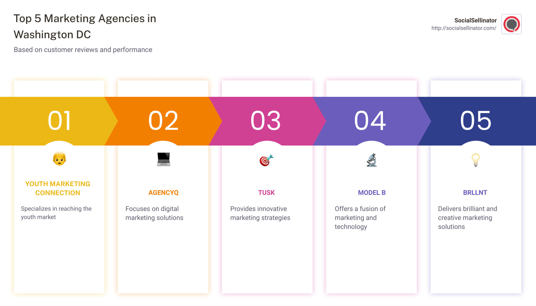 Infographic detailing the impact of marketing services in Washington DC - marketing services Washington DC infographic pillar-5-steps
