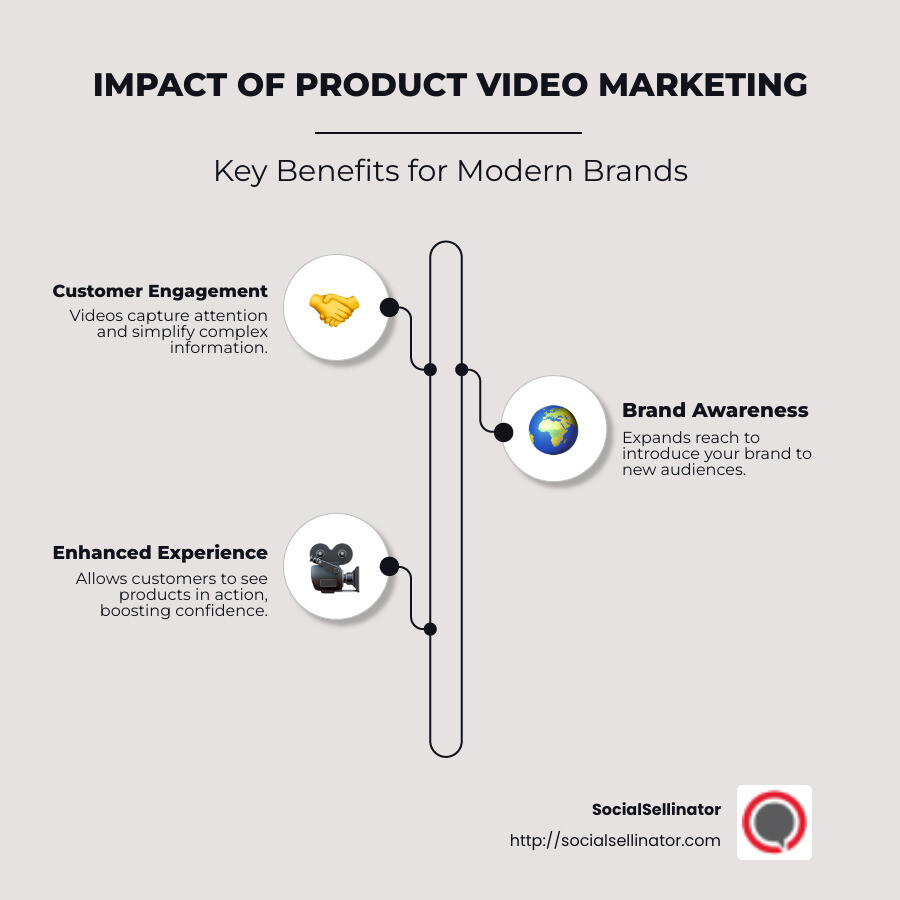 Detailed infographic on the impact of product video marketing, illustrating key benefits like increased engagement, brand awareness, and customer testimonials. - product video marketing infographic infographic-line-3-steps-neat_beige