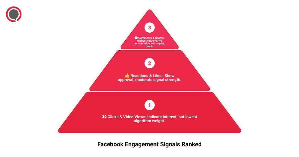 Comprehensive infographic showing Facebook engagement signals ranked by algorithmic weight, with comments and shares at the top, followed by reactions, video views, and clicks. The infographic includes benchmark engagement rates by industry and a flowchart showing how engagement impacts organic reach. - Facebook engagement strategies infographic 3_stage_pyramid