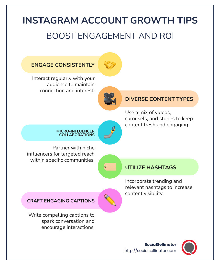 Infographic of Instagram growth tips: Engage consistently, Diverse content types, Micro-influencer partnerships, Trending hashtags and captions - Instagram account growth infographic infographic-line-5-steps-colors