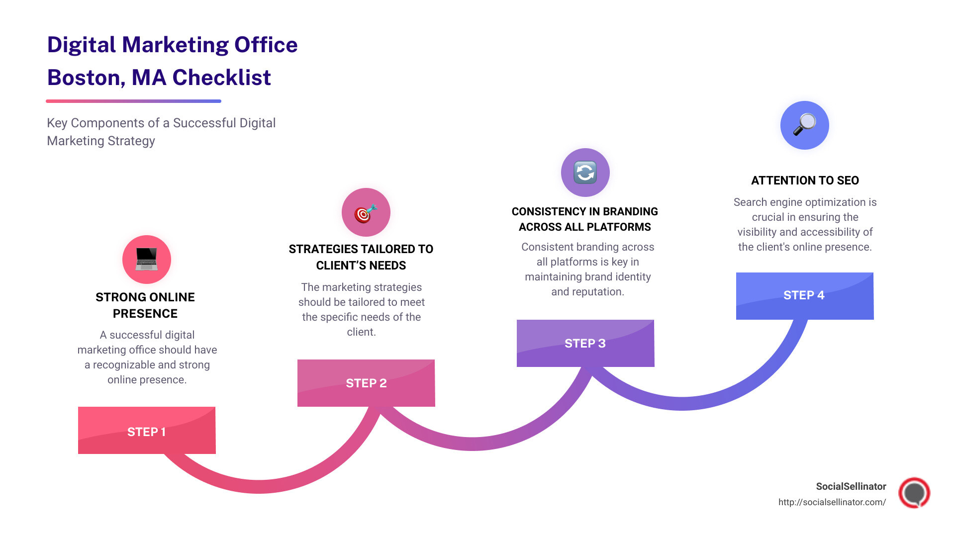 Digital Marketing Strategies - digital marketing office Boston, MA infographic step-infographic-4-steps