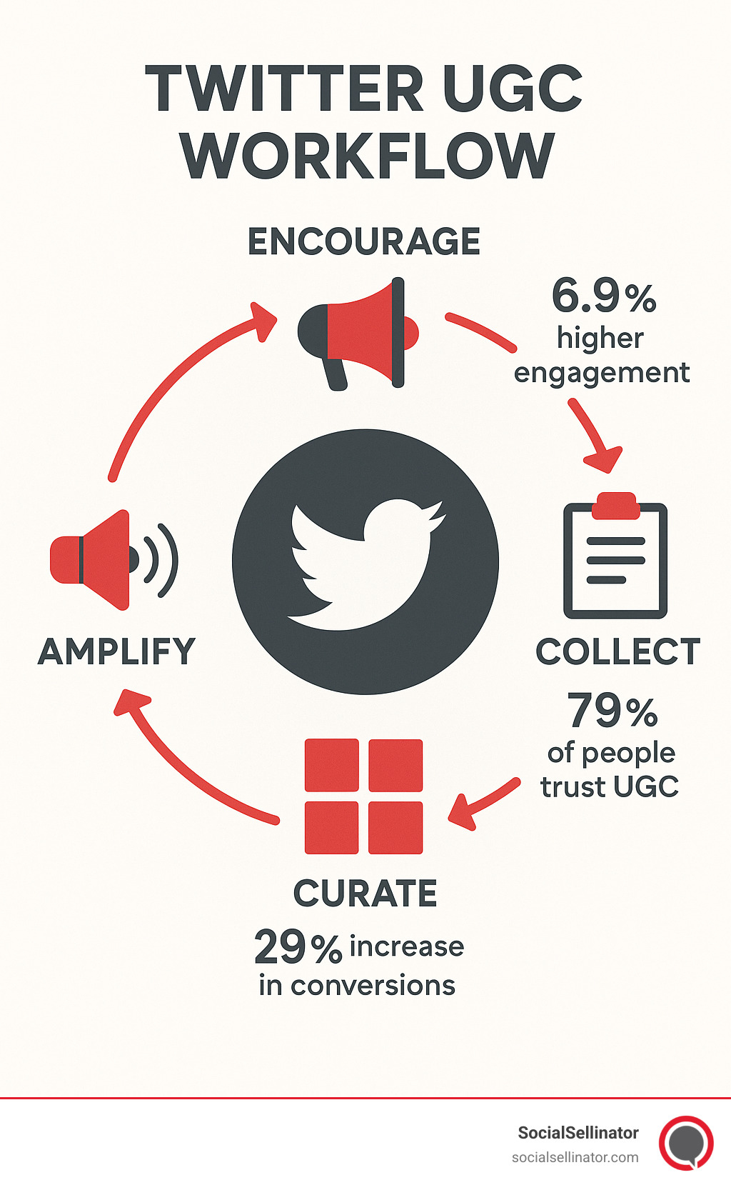 Twitter UGC workflow showing the cycle of encouraging, collecting, curating, and amplifying user content with statistics on engagement rates, trust factors, and conversion impacts - Twitter user-generated content infographic