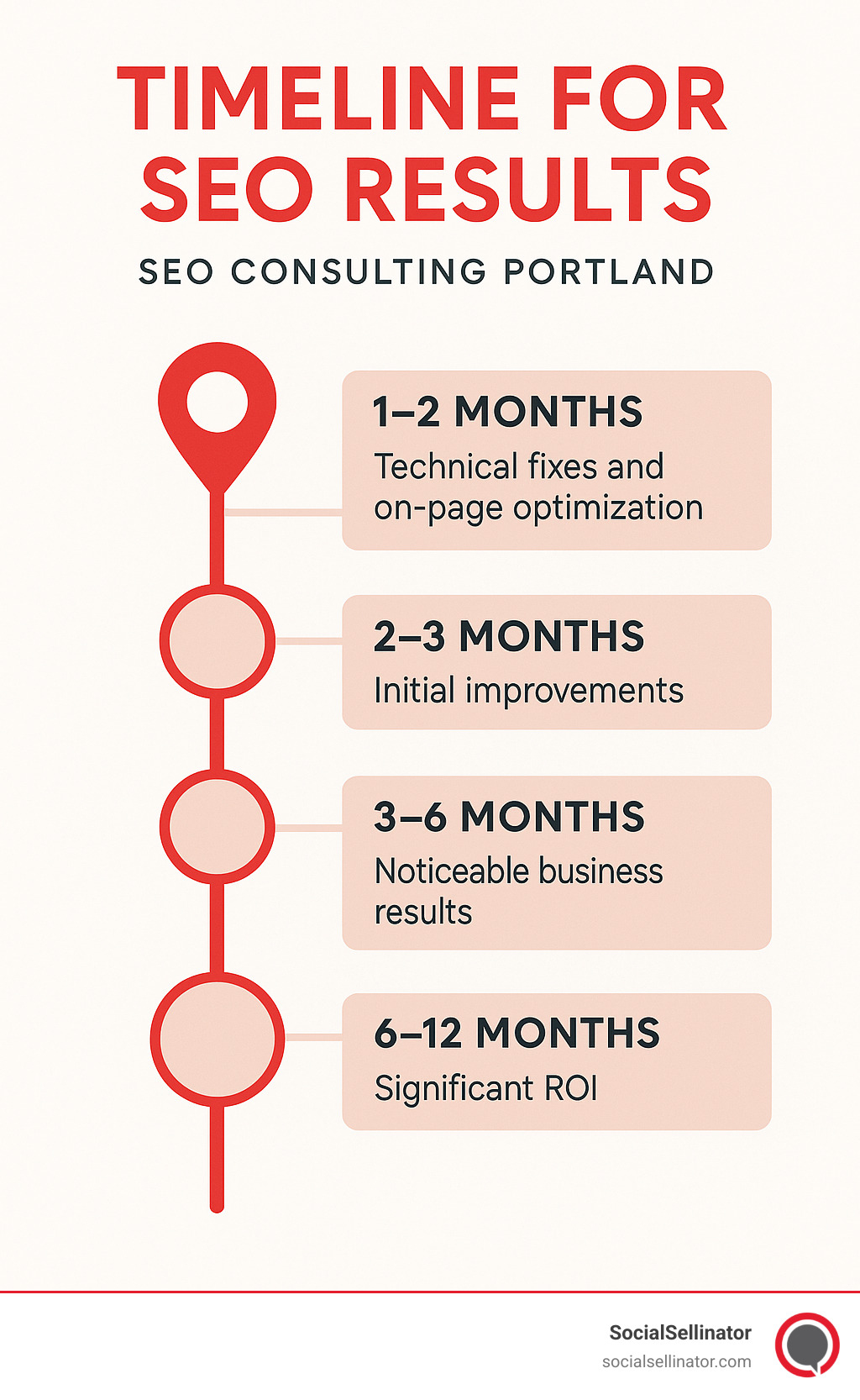 Timeline for SEO results infographic - SEO consulting Portland infographic