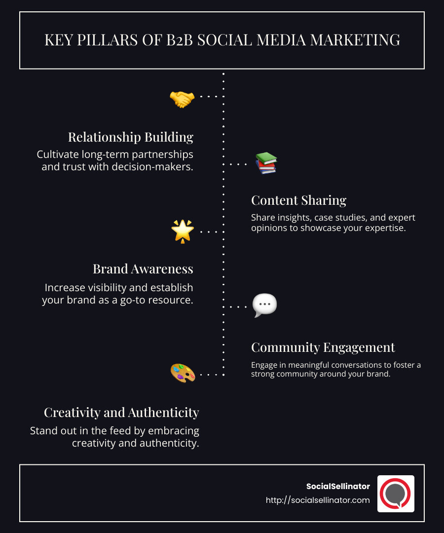 How B2B social media marketing builds relationships and credibility - b2b social media marketing infographic infographic-line-5-steps-dark