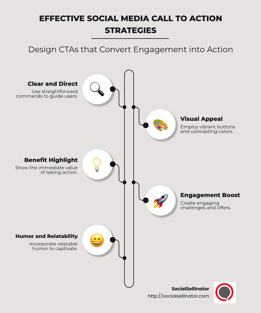 Effective Social Media Call to Action Strategies Infographic: A detailed visual guide illustrating 1) Clear and Direct CTAs using simple commands and straightforward language. 2) Visual Appeal with vibrant buttons and contrasting colors to capture attention. 3) Highlighted Benefits ensuring users see the value immediately. The diagram uses vibrant colors with icons showing progression from viewing a social media post to taking action, such as clicking a button or sharing a post. - Social media call to action infographic infographic-line-5-steps-neat_beige