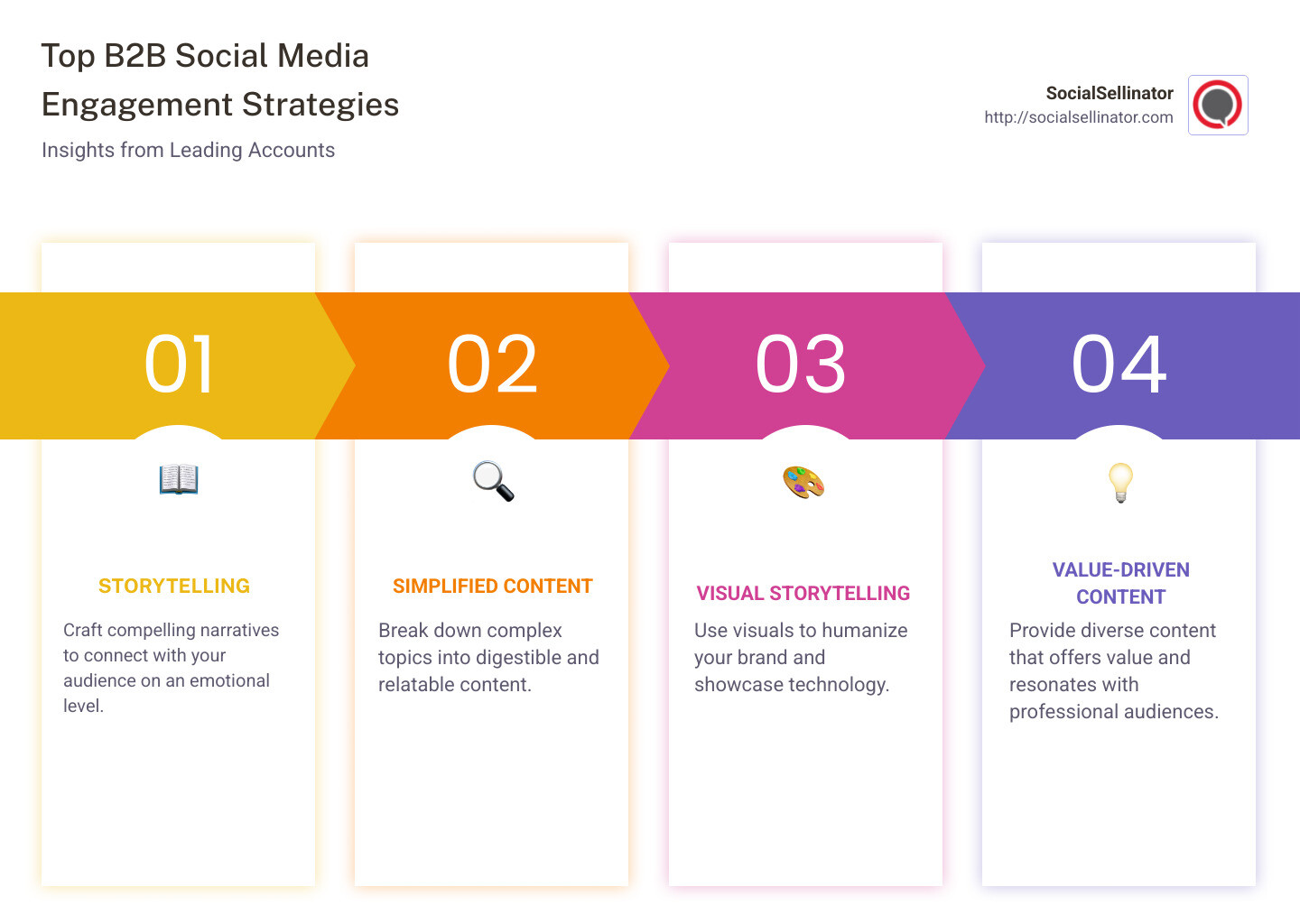 B2B social media success - best b2b social media accounts infographic pillar-4-steps