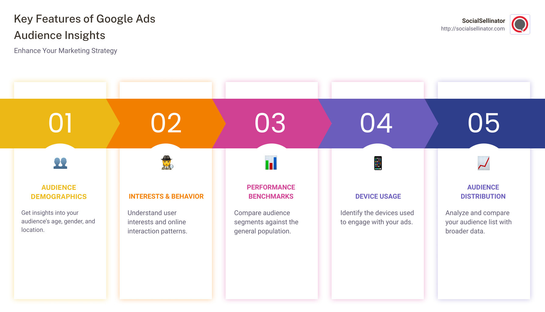 Overview of Google Ads audience insights, including key features such as demographics, interests, and device usage, with a focus on performance benchmarks and audience distribution comparisons - Google Ads audience insights infographic pillar-5-steps