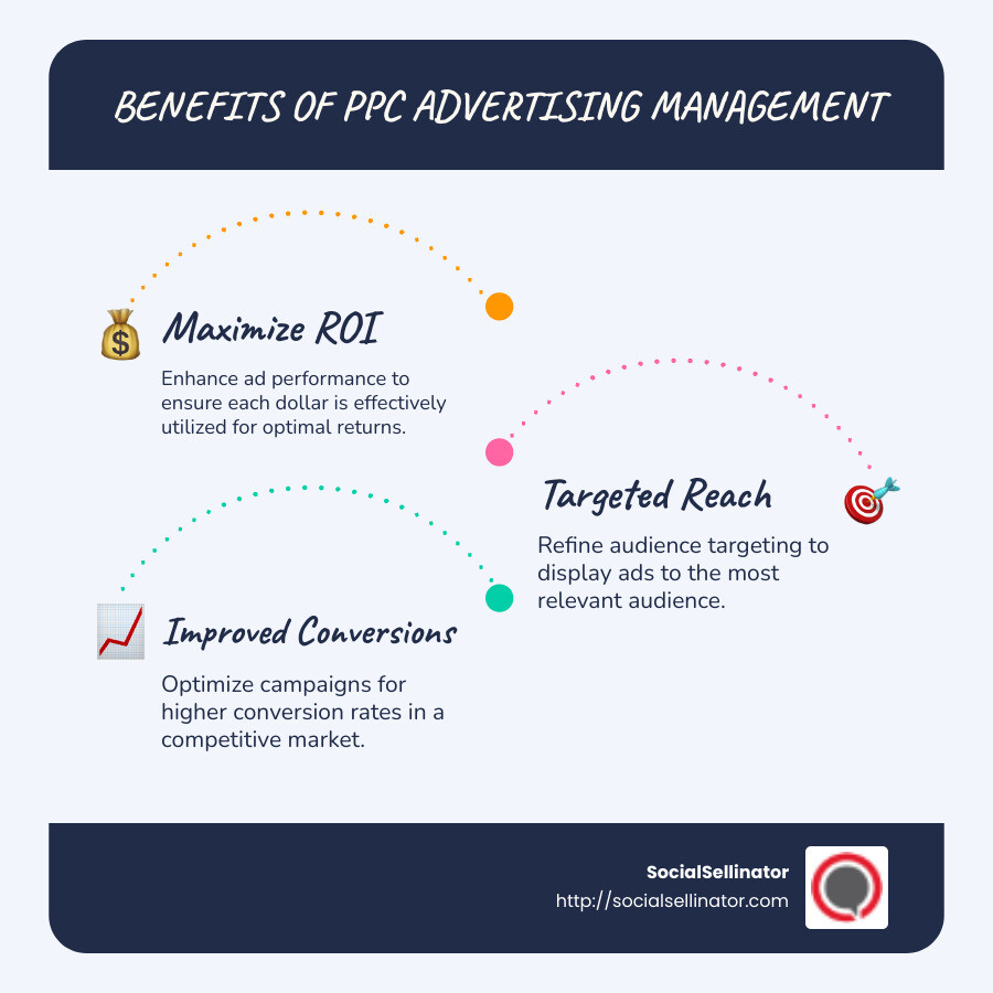 Infographic detailing PPC advertising management: Maximize ROI, Targeted Reach, and Improved Conversions - ppc advertising management infographic infographic-line-3-steps-blues-accent_colors