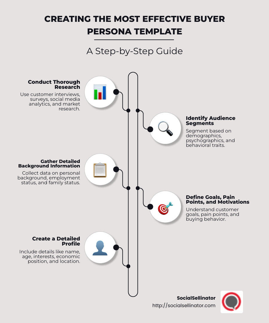 How to Create a Buyer Persona - Buyer Persona Template infographic infographic-line-5-steps-neat_beige