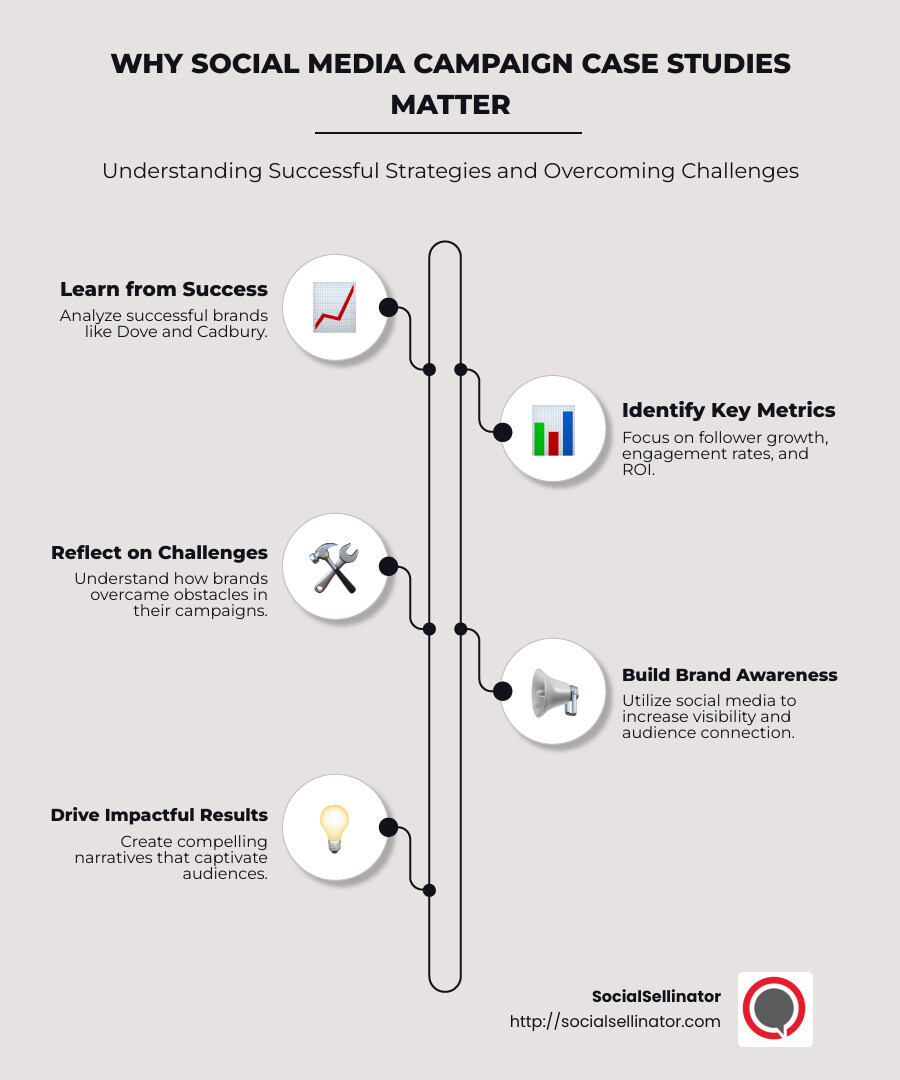 Infographic detailing why social media campaign case studies are crucial for understanding successful strategies, metrics tracking, and overcoming challenges in marketing. - social media campaign case study infographic infographic-line-5-steps-neat_beige